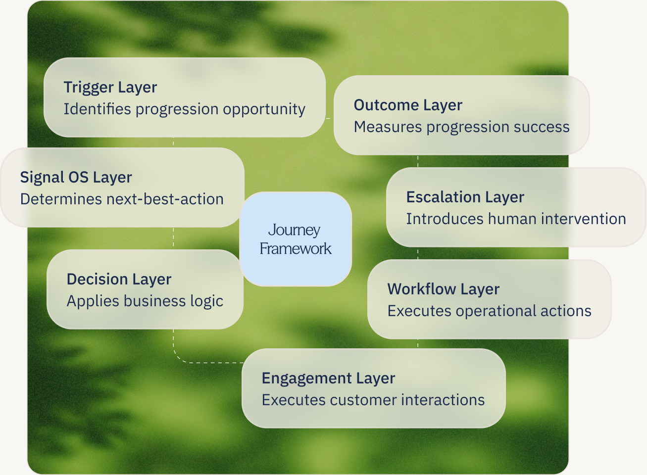 Fundamento journey orchestration architecture